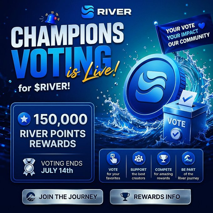 A vibrant blue promotional graphic announces that "Champions Voting is Live!" for $RIVER, featuring a large RIVER coin, a ballot box, and a flag reading "Your Vote, Your Impact, Our Community." It highlights a reward pool of 150,000 River Points and notes that voting ends on July 14th, with call-to-action buttons for "Join the Journey" and "Rewards Info." The image visually reinforces the post's message about community-driven voting and shared rewards.