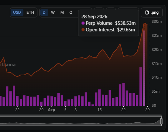 A financial chart from DefiLlama displays Arcus XYZ's trading metrics, showing Perp Volume at $538.53m and Open Interest at $29.65m as of 28 Sep 2026, with a dramatic spike in the final day. The visualization supports the post's claim of a 5x volume surge and 2x OI increase, illustrated by the steep purple volume bars and orange open interest line spiking at the rightmost data point.