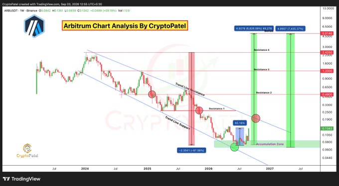 A TradingView chart titled "Arbitrum Chart Analysis By CryptoPatel" showing ARB/USDT price action in a descending channel with projected resistance levels and an accumulation zone.