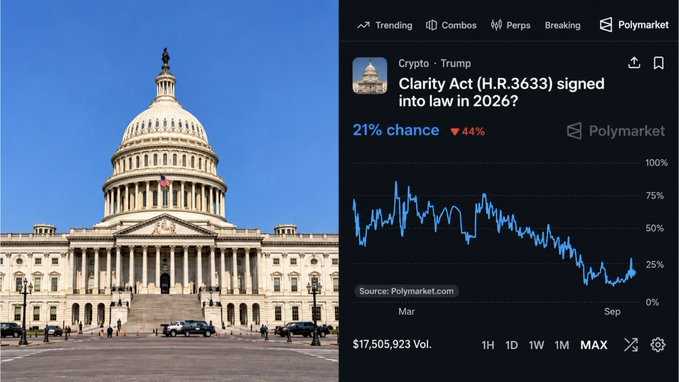 A split image shows the US Capitol building on the left and a Polymarket chart on the right tracking 'Clarity Act (H.R.3633) signed into law in 2026?' at a 21% chance, down 44%.