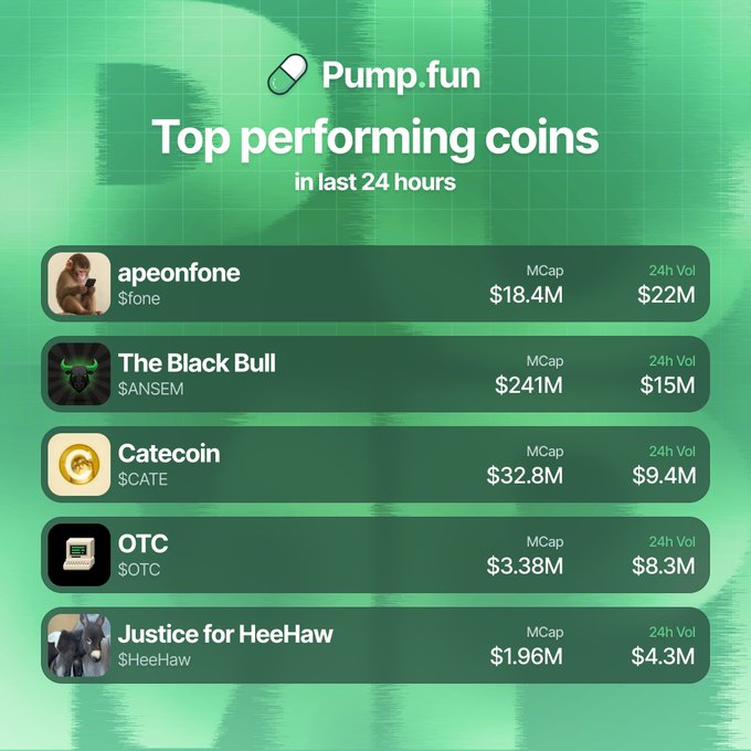 A Pump.fun graphic displays the top performing coins over the last 24 hours, led by $fone with $22M in volume, followed by $ANSEM at $15M, $CATE at $9.4M, $OTC at $8.3M, and $HeeHaw at $4.3M. The image visually matches the post, ranking the same five memecoins by 24-hour trading volume alongside their market caps.
