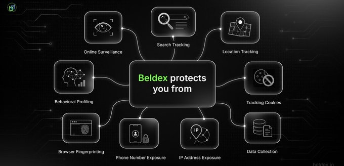 A Beldex promotional graphic with the text "Beldex protects you from" at the center, surrounded by icons and labels for Online Surveillance, Search Tracking, Location Tracking, Tracking Cookies, Data Collection, IP Address Exposure, Phone Number Exposure, Browser Fingerprinting, and Behavioral Profiling.