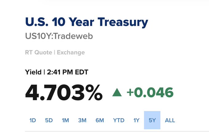 A financial quote display for the 'U.S. 10 Year Treasury' (US10Y:Tradeweb) showing a yield of 4.703%, up by +0.046, with a '5Y' timeframe tab selected.
