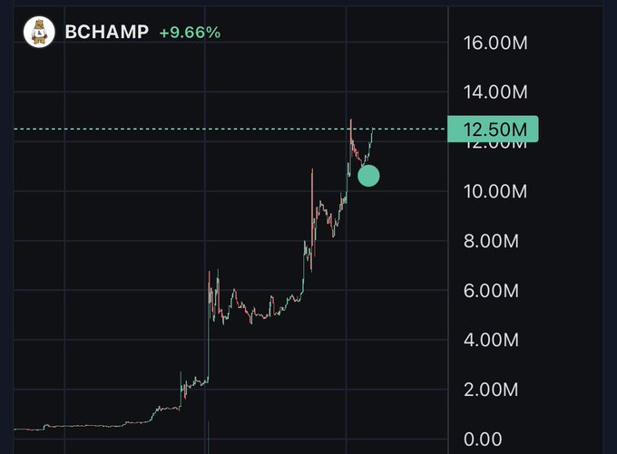 A cryptocurrency price chart shows "BCHAMP" with a +9.66% increase, with the current price marked at 12.50M.