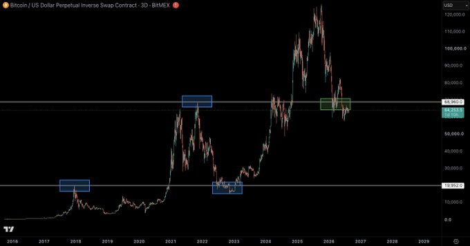 A 3-day Bitcoin/USD Perpetual Inverse Swap Contract chart on BitMEX shows BTC's price history from 2016-2029, with blue and green boxes marking how price has historically bottomed at previous all-time highs—near $20K in 2018 and 2022—visually supporting the claim that BTC tends to revisit prior ATH levels as support before resuming its uptrend toward ~$120K.