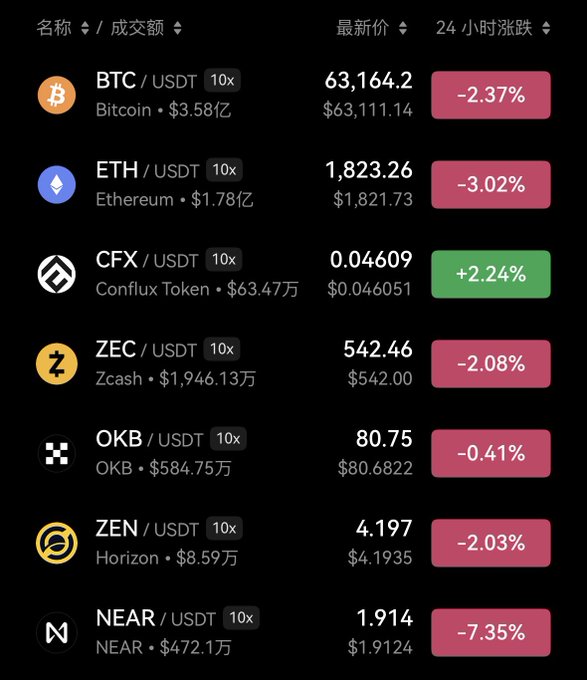 Cryptocurrency market price list showing BTC/USDT at $63,164.20 (-2.37%), ETH/USDT at $1,823.26 (-3.02%), CFX/USDT at $0.04609 (+2.24%), ZEC/USDT at $542.46 (-2.08%), OKB at $80.75 (-0.41%), ZEN/USDT at $4.197 (-2.03%), and NEAR/USDT at $1.914 (-7.35%).