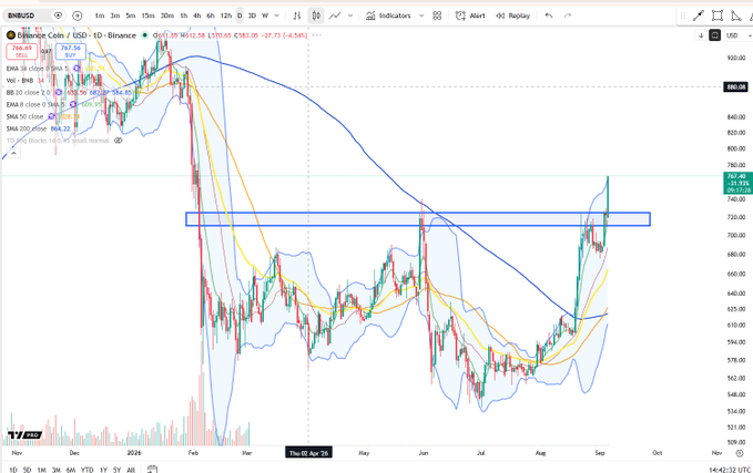 A daily candlestick chart of Binance Coin (BNB/USD) on TradingView shows a price of $757.54, up 3.70% (+$27.73), with the recent price action breaking above a multi-month consolidation range (highlighted by a blue horizontal box around the $720–$760 zone), visually confirming the broader range breakout described in the post.