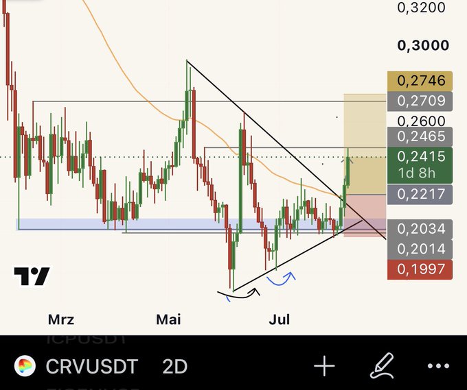 A 2D candlestick chart of CRVUSDT showing a recent breakout from a descending triangle pattern, with the current price at 0.2415 marking TP1 (12% gains), and highlighted resistance levels at 0.2465, 0.2600, and 0.2746 aligned with the post's bullish call.