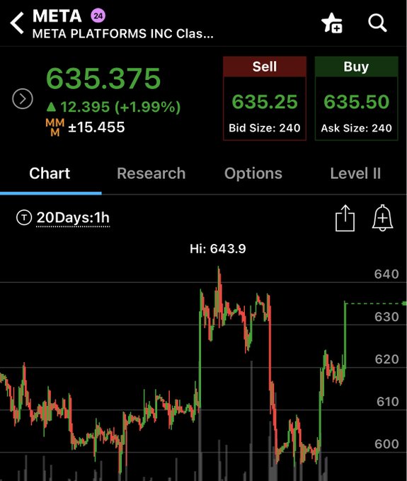 The image shows a stock market chart, with an upward trend indicated by a series of red bars followed by green ones, representing price movements over time. The title "Meta Platforms Inc. Class..." suggests that this analysis is related to Meta Platforms' stock performance.