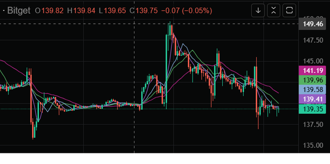 A stock chart for ticker 'Bitget' shows a candlestick pattern with various moving averages, displaying an OHLC of O139.82, H139.84, L139.65, C139.75.