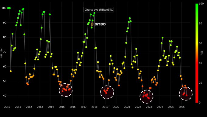 The image shows an infographic about Bitcoin price trends over time, featuring four major red clusters that represent specific years or periods between 2000 and 2006. The color gradient from green at the top to red at the bottom signifies the increase or decrease of Bitcoin prices during those years. Each cluster contains a few dots representing individual data points, such as RSI (Relative Strength Index) values, which serve as an indicator of Bitcoin price fluctuations. 

The image focuses on what is in the picture and how it relates to the accompanying post about Bitcoin trends. The visual representation helps viewers grasp the historical context and understand why certain clusters represent major buying opportunities or periods of decline for Bitcoin prices.
