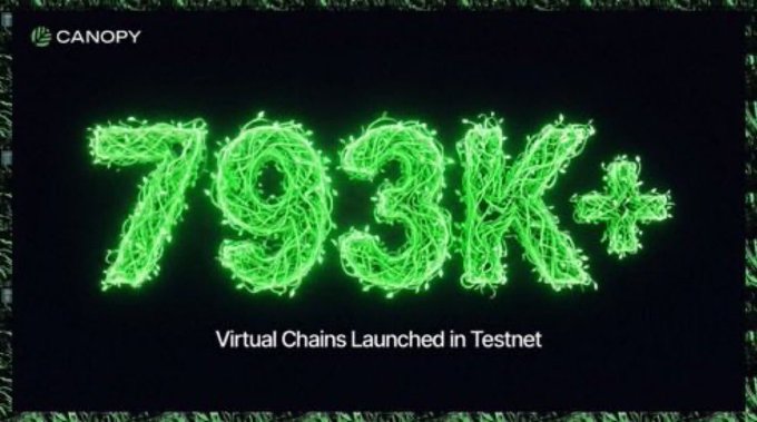 A digital graphic with the text 'CANOPY' and large green neon-style numbers '703K+' advertising 'Virtual Chains Launched in Testnet'.