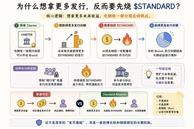 A Chinese-language infographic explaining why burning $STANDARD tokens is necessary to gain more issuance, comparing a Standard Reserve model versus traditional dividend systems, with a flowchart detailing four steps and design rationale.
