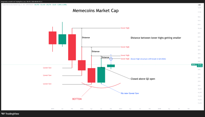 A TradingView chart titled 'Memecoins Market Cap' showing candlestick analysis with annotations including 'lower high', 'Distance between lower highs getting smaller', 'Closed above Q2 open', 'BOTTOM', and 'No new lower low', along with predictions of lower high structures breaking in Q4 2024.