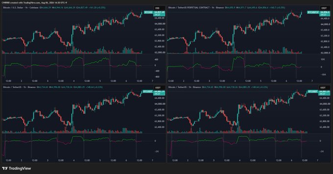 The image displays four TradingView charts tracking Bitcoin's price action (around $64,400-$65,200) on August 7, 2024, comparing spot exchange data (Coinbase) and futures market data (Bybit and Binance), with each chart showing candlestick price movements, volume bars, and CVD (Cumulative Volume Delta) indicators at the bottom.

The image illustrates the post's point by visualizing the divergence between futures and spot buying activity—the futures market charts show cumulative volume delta trending positive (green), indicating aggressive buying pressure, while the spot market shows relatively neutral or less pronounced buying activity.