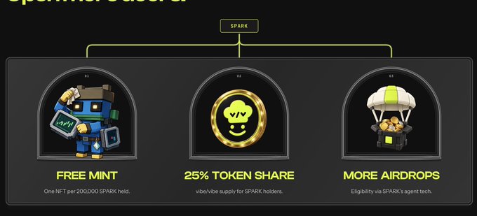 The image displays three "SPARK Holder" benefits: a Free Mint NFT (one per 200,000 SPARK held), a 25% Token Share for $vibe/vibe holders, and More Airdrops via SPARK's agent tech, tying directly to the post's mention of the Vibe NFT collection's free mint opportunity for SPARK holders.