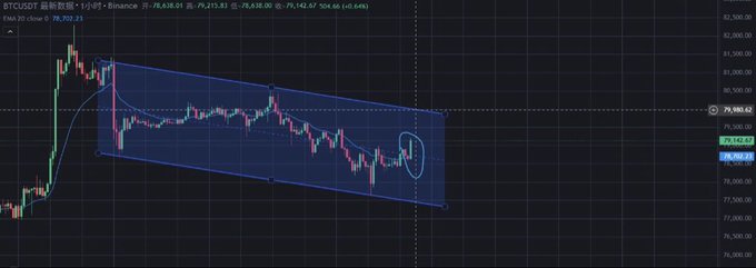 BTC/USDT 1-day candlestick chart on Binance showing price at $79,142.67, with a downward channel pattern and highlighted consolidation area.