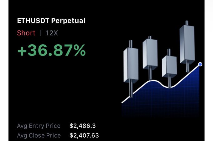 Black trading graphic for “ETHUSDT Perpetual” showing “Short | 12X” and a gain of “+36.87%,” with average entry and close prices listed.