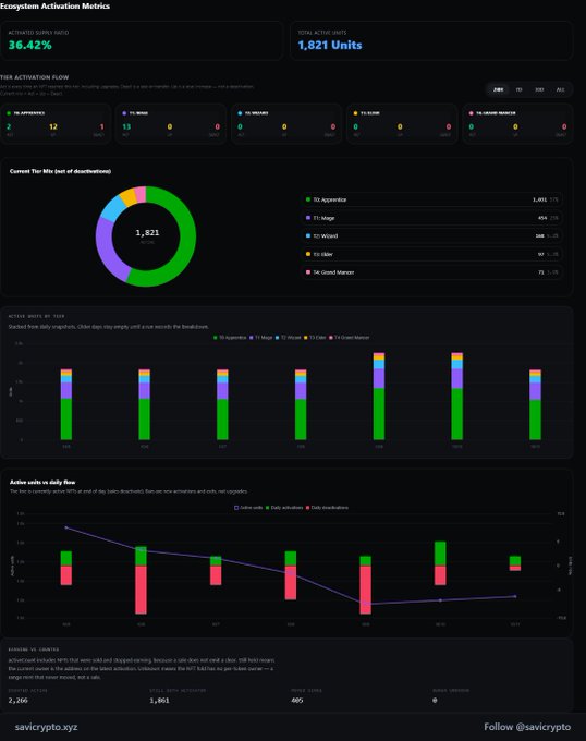 A dashboard titled 'Ecosystem Activation Metrics' showing a 'TIER ACTIVATION FLOW' of 36.42%, with 1,821 total active units distributed across T2 Apprentice, T1 Jaeger, T2 Wizard, T2 Usher, and T4 Grand Master tiers.