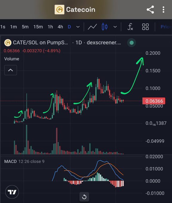 A TradingView-style chart for 'CATE/SOL on Pumps..' on CATEcoin showing a 1D candle view at 0.06366 (-4.89%), with green arrows hand-annotated pointing to upward price swings and a MACD indicator below.