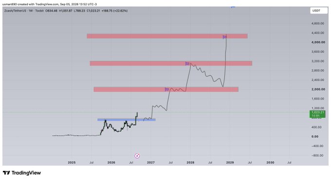 A Zcash/TetherUS (ZEC/USDT) TradingView chart shows a projected breakout from around $1,053 toward resistance levels near $2,000, $3,000, and $4,400, with the accompanying “$ZEC BROKEOUT ✅✅✅✅” text highlighting the anticipated bullish move.