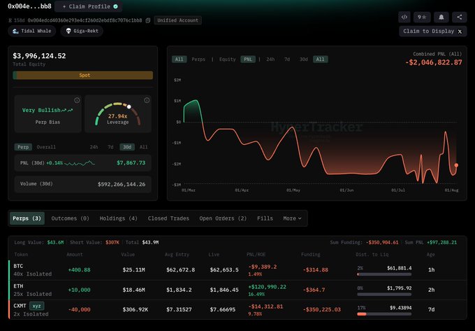A Hyperliquid trading dashboard for wallet "0x004d…bb8" shows a Combined PnL of -$2,046,822.87 alongside two open long positions: a 400x isolated BTC long (+400.88 BTC, $25.12M value, liquidation at $61,881.4) and a 25x isolated ETH long (+10,000 ETH, $18.46M value, liquidation at $1,795.92), reflecting the post's highlights of recently opened BTC and ETH longs sitting deep in unrealized losses.