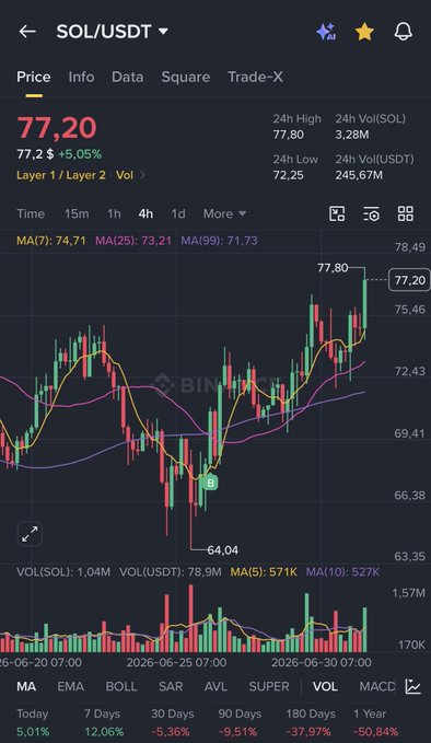 A Binance price chart for SOL/USDT showing a current price of 77.20 (+5.05%), with a 24h high of 77.80 and 24h low of 72.25, including moving averages and volume indicators.