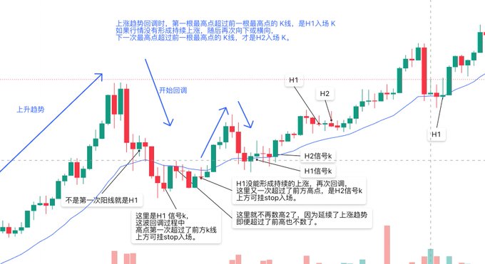 A candlestick chart in Chinese illustrates an uptrend strategy, marking H1 and H2 signal entry points at pullbacks, with annotations explaining that H1 is triggered when a K-line's high first exceeds the previous K-line's high after a pullback, and H2 follows when another K-line surpasses a prior high, guiding stop-loss and entry decisions.
