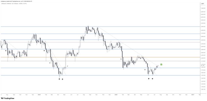 The image is a TradingView candlestick chart of Ethereum (ETH/USD) showing price action from late 2024 through mid-2025, with a descending trendline drawn from the early 2025 highs down to recent lows. The chart illustrates the moment ETH breaches the yearly downtrend resistance near the $1,750–$1,800 zone, supporting the post's claim of a bullish reversal.