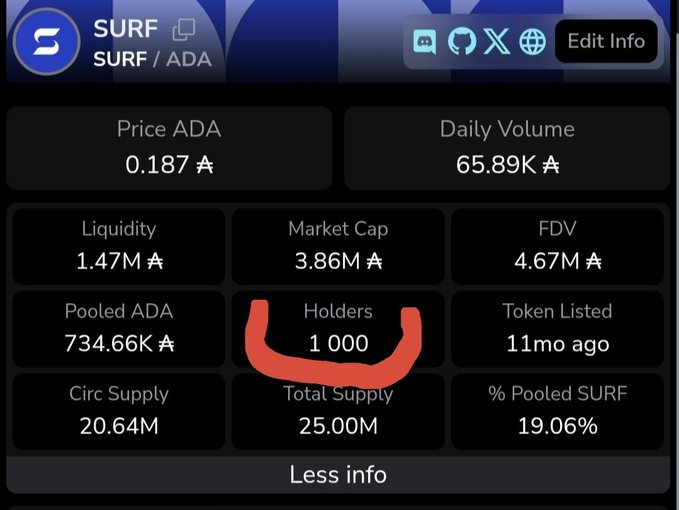 A token info card for SURF (SURF / ADA) showing a price of 0.187 ADA, daily volume of 65.89K ADA, liquidity of 1.47M, market cap of 3.86M, and 1,000 holders (circled in red).