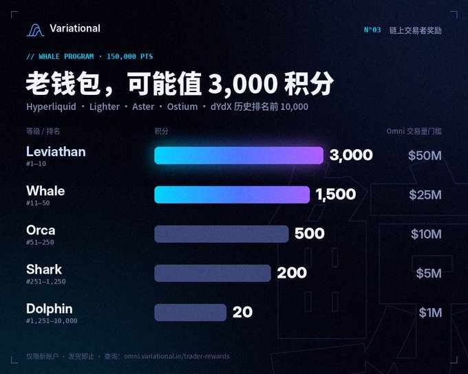 A 'Variational' N°03 trader rewards infographic in Chinese, showing a Whale Program tier system with levels: Leviathan (3,000 points, $50M), Whale (1,500, $25M), Orca (500, $10M), Shark (200, $5M), and Dolphin (20, $1M) with '老钱包，可能值 3,000 积分' text.