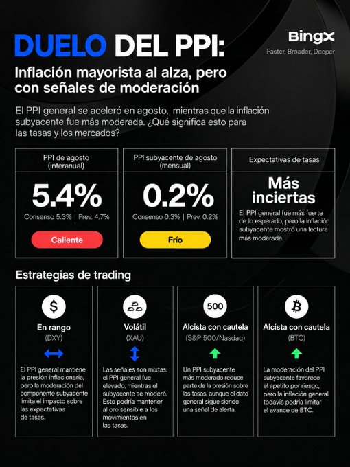 BingX 'DUELO DEL PPI' (PPI Duel) analysis in Spanish showing PPI at 5.4% (Hot) vs underlying PPI at 0.2% (Cold), with trading strategies for DXY, Gold (XAU), S&P 500/Nasdaq, and BTC.