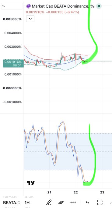 Trading chart displaying BEATA.D Market Cap Dominance at 0.001916%, down 6.47% (-0.000133).