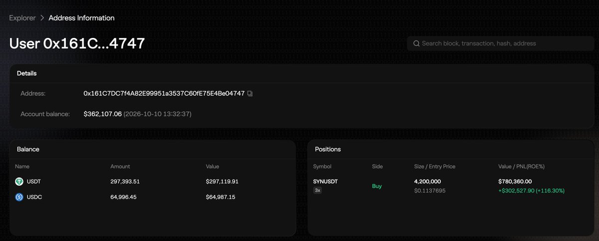 A screenshot of an Aster DEX explorer page shows user wallet 0x161C...4747 holding $362,107.06 with stablecoin balances and a long position on SYNUSDT (4,200,000 contracts at 3x leverage) displaying $780,360.00 value and +$302,527.90 (+116.30%) unrealized profit, illustrating one of the two wallets referenced for profiting on the $SYN long.