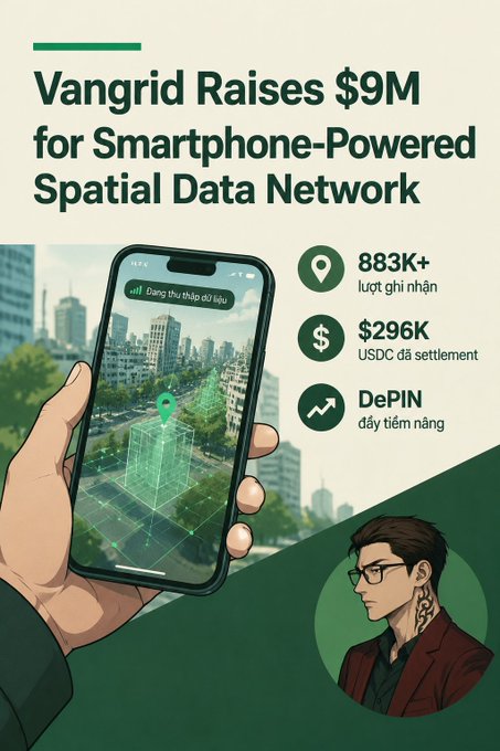 The image is a promotional graphic announcing "Vangrid Raises $9M for Smartphone-Powered Spatial Data Network," featuring an illustrated hand holding a smartphone displaying an AR/location interface, alongside key stats: 883K+ captures, $296K USDC settled, and a DePIN label, with a stylized avatar of a bespectacled man in a red jacket in the corner. The Vietnamese caption reinforces the milestone, emphasizing how Vangrid is transforming smartphones into a spatial data network for Physical AI within the DePIN space.