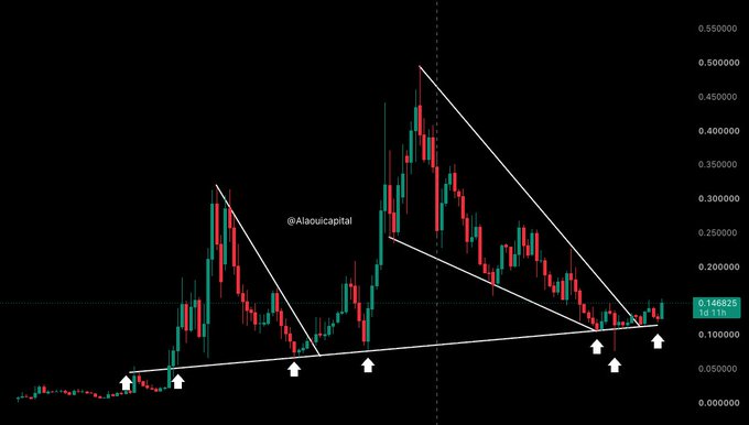 A candlestick chart from Alaouicapital shows an altcoin's price forming multiple bullish falling wedge patterns, with several white arrows marking successful breakout points along the $0.10–$0.50 range (currently at $0.144923), supporting the post's claim about a 100% win rate and the compound effect as altcoins follow BTC and ETH's lead.