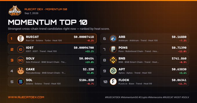 A Ruecat DEX Momentum Top 10 ranking screen dated Sep 7, 2026, showing the strongest cross-chain trend candidates with RUECAT at #1 ($0.00007418, -0.2%), IOST at #2, SOLV at #3, CAKE at #4, and SOL at #5.