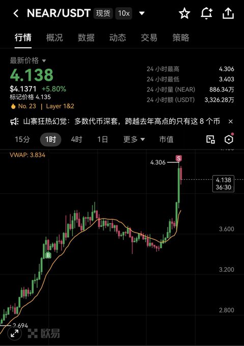A cryptocurrency trading chart showing NEAR/USDT spot price at $4.138, up 5.80%, with 24-hour high of 4.306 and low of 3.403, displayed on a mobile app with 1-hour candlestick view.