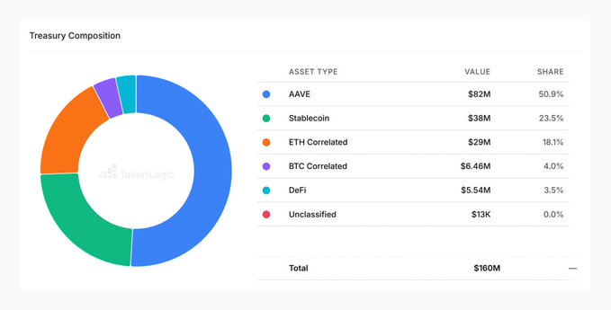 A donut chart titled 'Treasury Composition' showing a $160M total, with breakdowns for AAVE ($82M, 50.9%), Stablecoin ($38M, 23.5%), ETH Correlated ($29M, 18.1%), BTC Correlated ($6.46M), DeFi ($5.54M), and Unclassified ($13K), branded with TokenLogic.