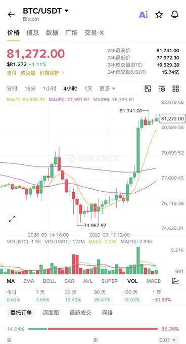 BTC/USDT trading chart on Binance showing Bitcoin's price at $81,272.00 (+4.11%), having surged from a low of $74,967.97 to a high of $81,741.00, with the 4-hour chart displaying the price firmly holding above key moving averages (MA7: 80,626.34, MA25: 77,597.67, MA99: 78,335.61) amid a notable increase in trading volume (15.74B USDT).