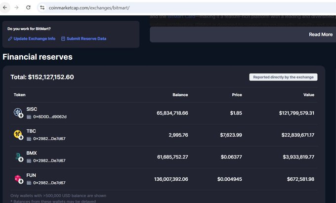 A screenshot from coinmarketcap.com/exchanges/bitmart/ shows the 'Financial reserves' for BitMart, with a total of $152,127,152.60 listed across tokens SISC, TBC, BMX, and FUN.