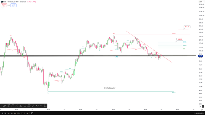 A weekly SOL/USD chart on Binance shows Solana trading near $147, with Fibonacci extensions projecting upside targets at 0.786 ($188.05) and 1.0 ($417.49), supporting the analyst's bullish 6–9 month $400 thesis that relies on a breakout from the descending channel toward new all-time highs.