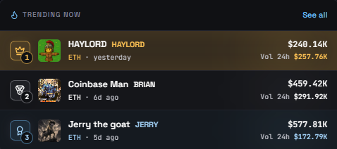 A dark-themed 'Trending Now' leaderboard showing the top three Ethereum (ETH) traders: #1 HAYLORD with $240.14K, #2 Coinbase Man (BRIAN) with $459.42K, and #3 Jerry the goat (JERRY) with $577.81K, each with their 24-hour trading volume displayed.