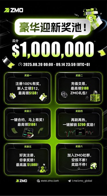 A promotional poster from ZMO for a '豪华迎新奖池!' (Luxury Welcome Reward Pool) with a $1,000,000 prize pool, running from 2025.08.20 to 09.14, listing six different rewards.