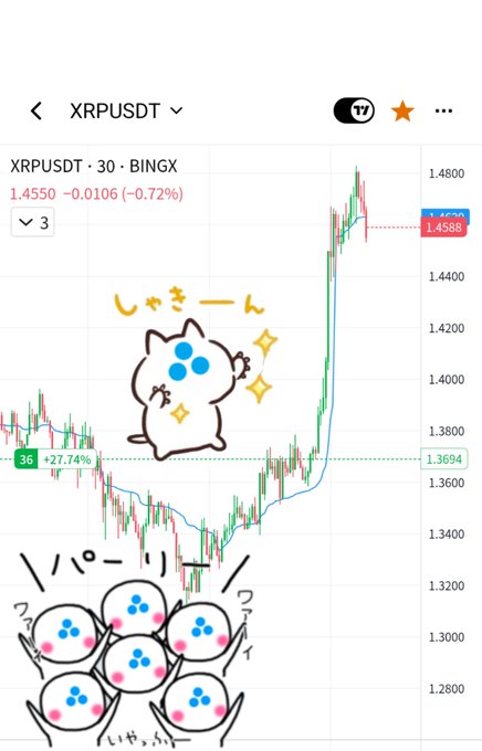 A trading chart for XRPUSDT on BingX showing a 27.74% increase over 36 periods at $1.4550, playfully decorated with hand-drawn cartoon cats with XRP logos and Japanese text.