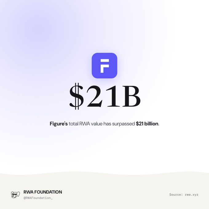 A promotional graphic from RWA Foundation (@RWAFoundation_) with the Figure logo and text stating "$21B" and "Figure's total RWA value has surpassed $21 billion," sourced from rwa.xyz.
