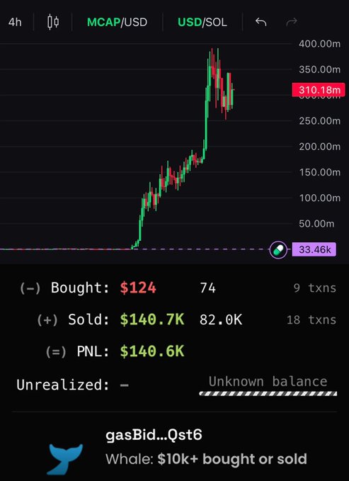 A cryptocurrency trading chart shows MCAP/USD and USD/SOL pair, with a price of 310.18m, a 4h timeframe, and transaction summary showing Bought: $124 (74), Sold: $140.7K (82.0K), PNL: $140.6K, with the address gasBid...Qst6 labeled as a whale.