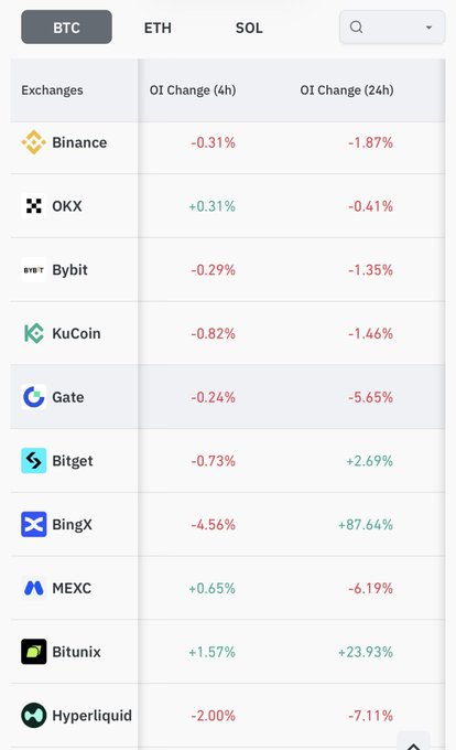 A financial data table comparing Open Interest (OI) changes across various cryptocurrency exchanges for BTC, ETH, and SOL, showing 4-hour and 24-hour percentage changes such as Binance at -1.87% and BingX at +87.64%.