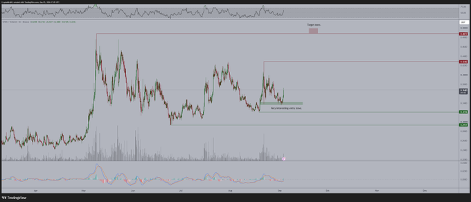 A TradingView chart for $ONDO/USD displays price action with annotated support zones labeled "Target zones" and "Very interesting entry zone," aligning with the post highlighting ONDO's compelling entry opportunity.