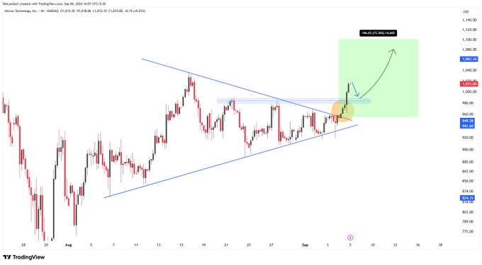 A TradingView chart of TradingPro created with TradingView showing price action with technical analysis drawings including a triangle pattern and a green target zone.